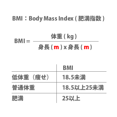BMI算定法と目安